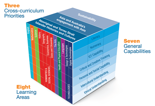 The three-dimensional design of the Foundation – Year 10 Australian curriculum 